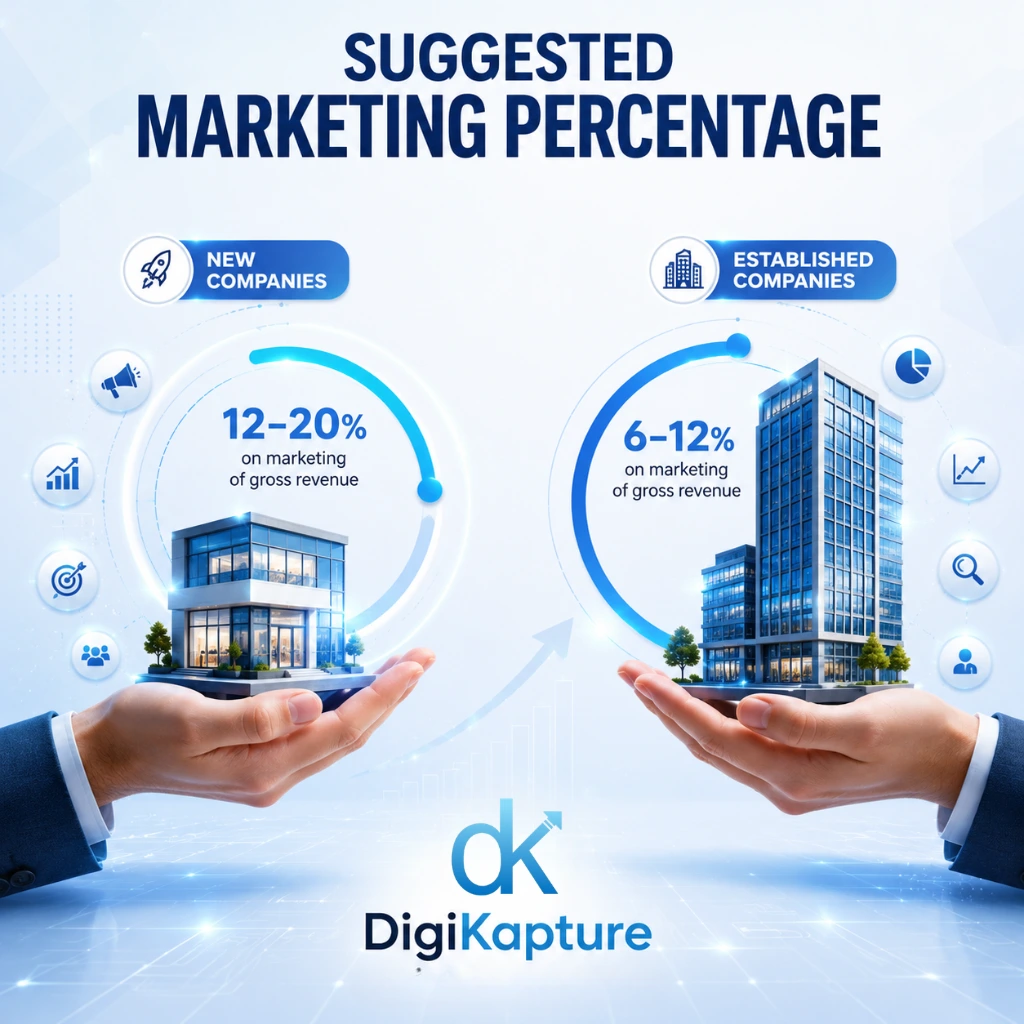 small business marketing budget 2026 percentage infographic for new and established companies
