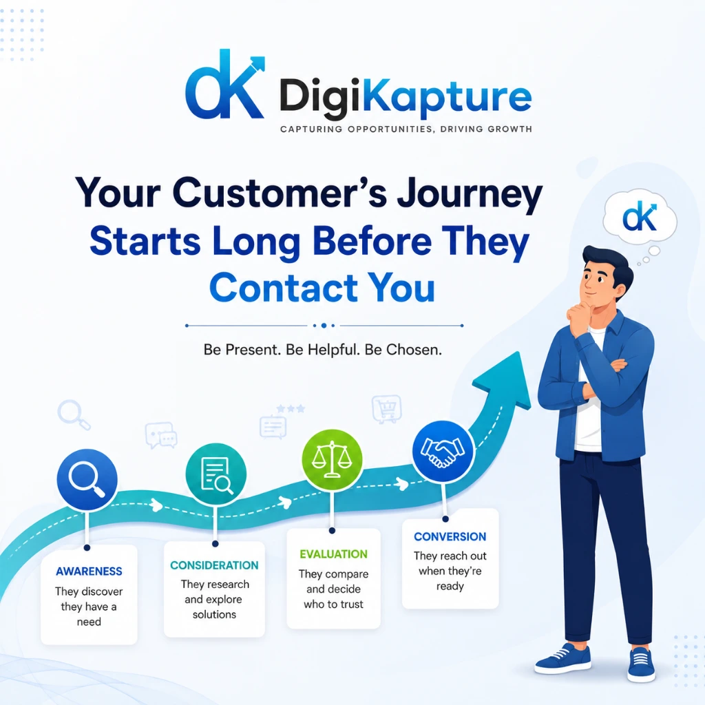 Customer Journey Marketing infographic showing the stages of awareness, consideration, evaluation, and conversion before customers contact a business
