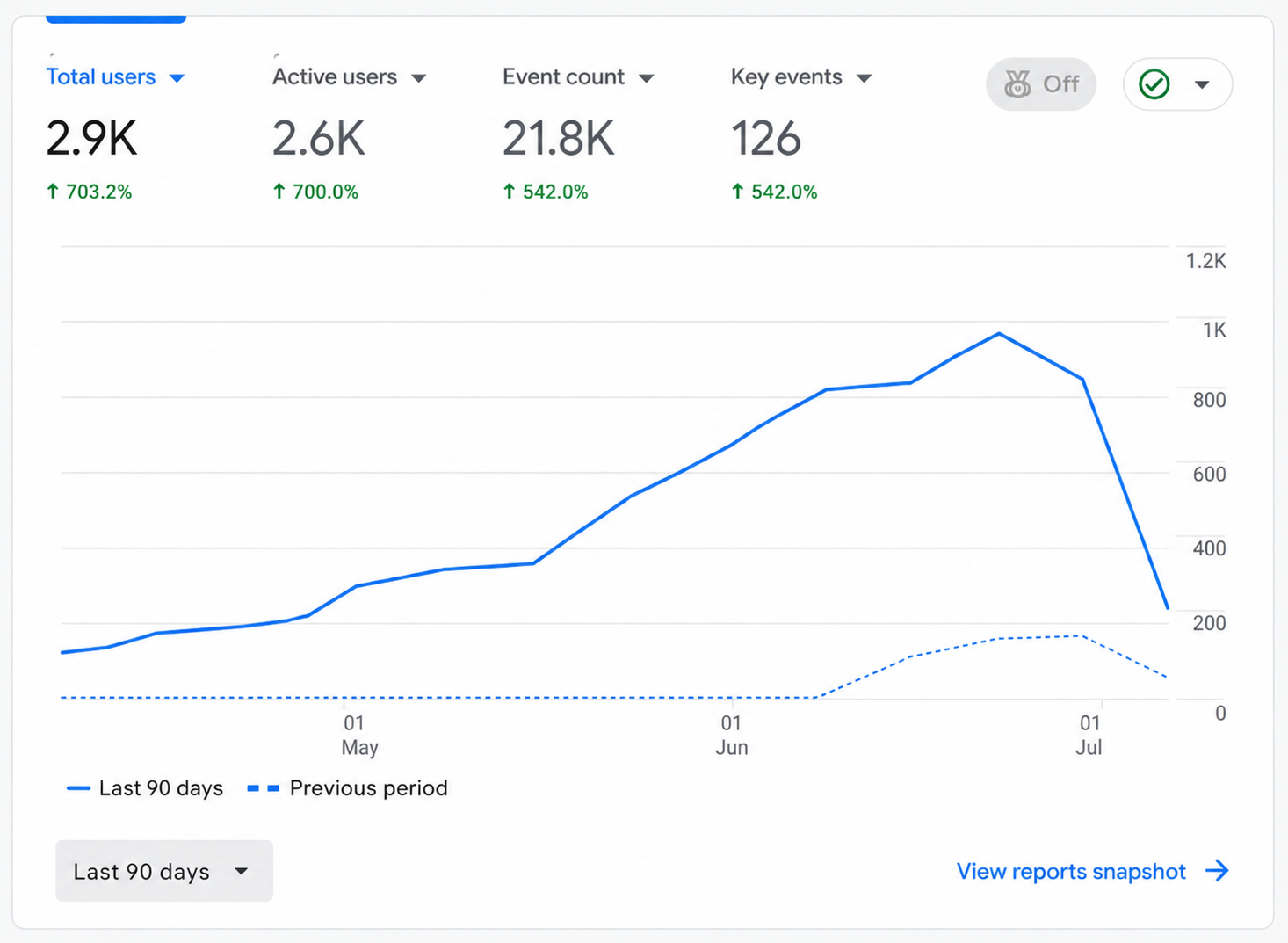 Cattle Feed SEO Google Analytics report showing total users, active users, user events, and engagement growth.