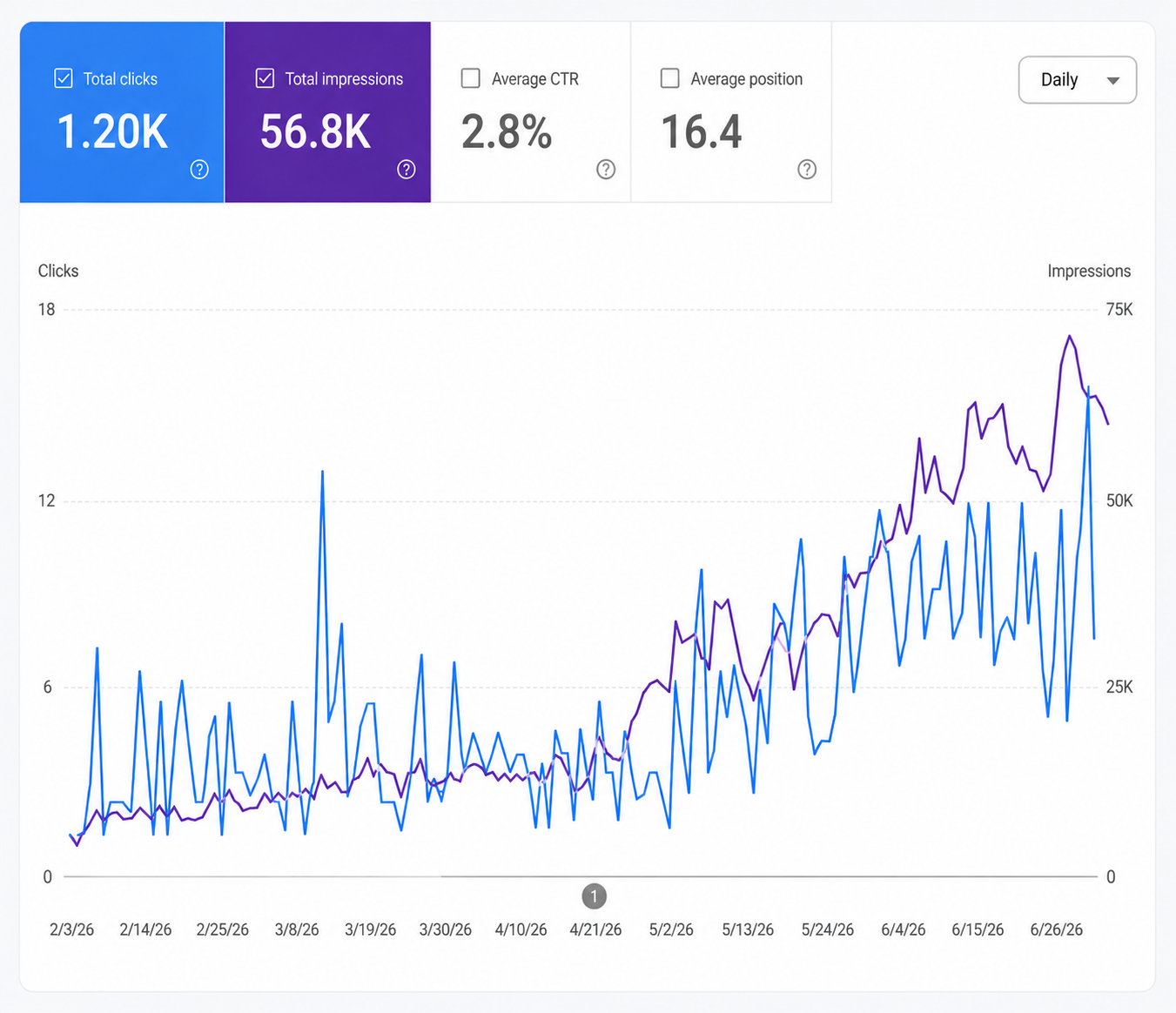 Cattle Feed SEO Google Search Console report showing organic clicks, impressions, CTR, and average search position.