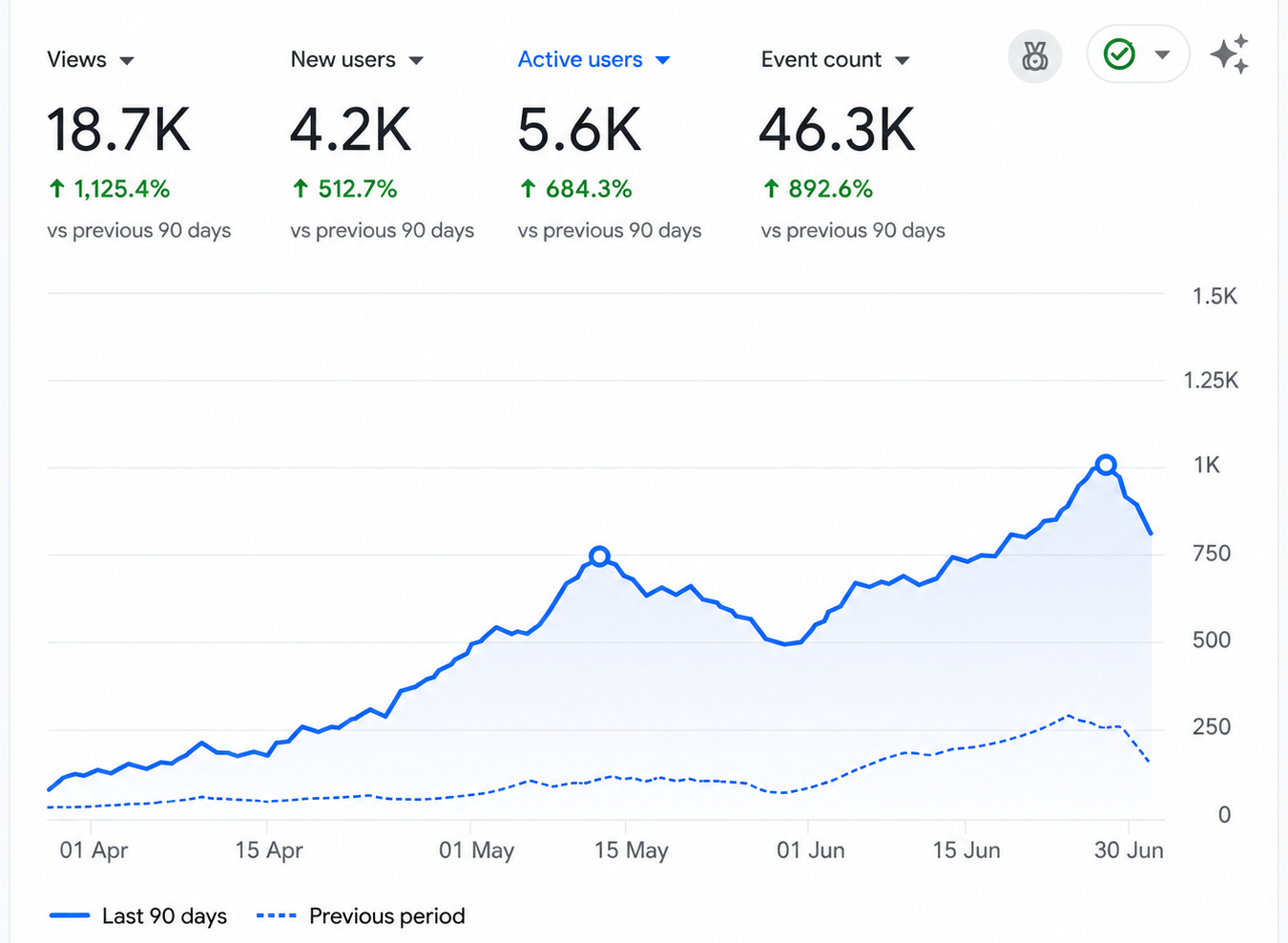 Logistics SEO Case Google Analytics report showing website traffic, active users, and user engagement growth.