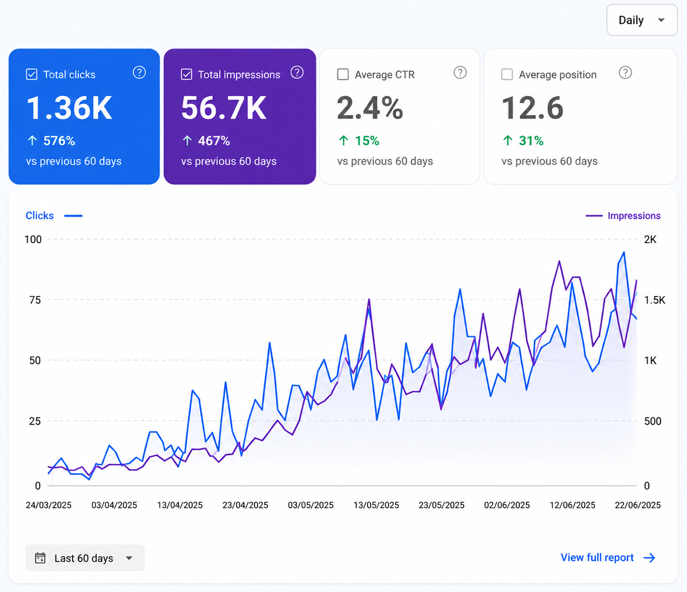 Logistics SEO Case Google Search Console report showing clicks, impressions, CTR, and keyword performance.