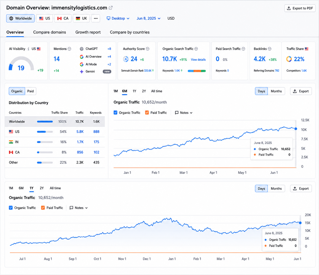 Logistics SEO Case Semrush overview showing domain authority, keyword rankings, backlinks, and organic traffic.