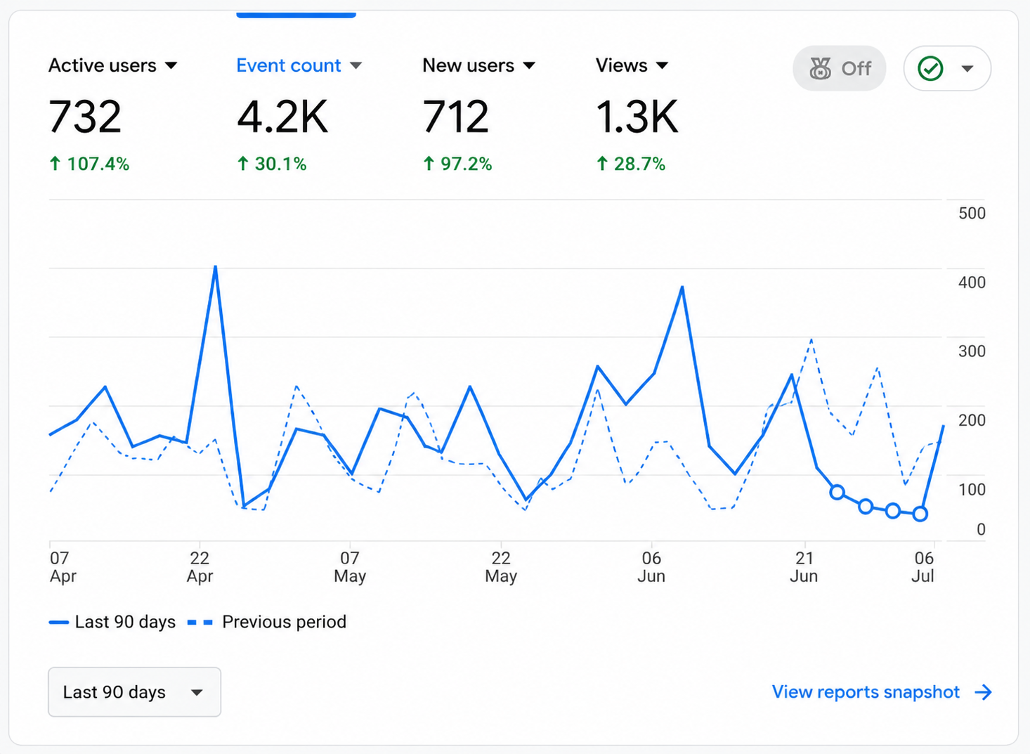 Trucking SEO Case Google Analytics report showing active users, website views, new users, and user engagement.