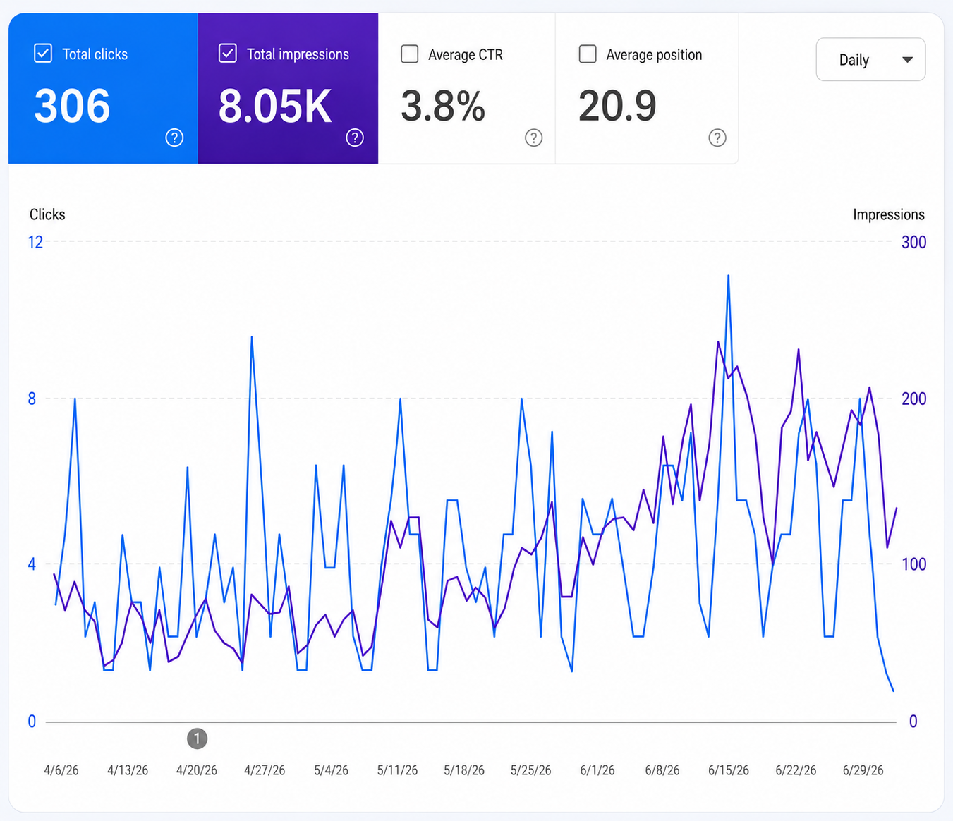 Trucking SEO Case Google Search Console report showing organic clicks, impressions, CTR, and average search position.
