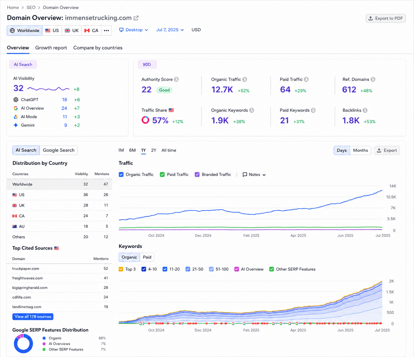 Trucking SEO Case Semrush overview showing authority score, ranking keywords, backlinks, and organic traffic growth.